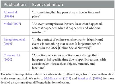 The myth of reproducibility: A review of event tracking evaluations on Twitter